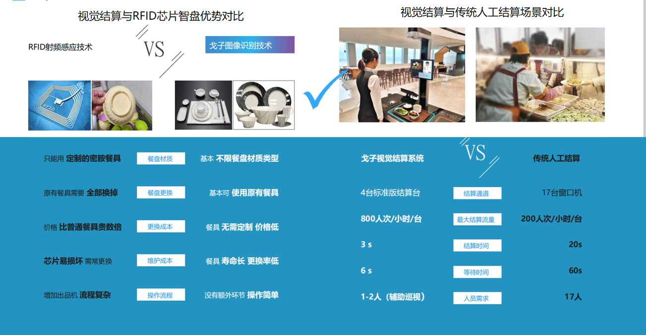 戈子視覺結算系統(tǒng)的配套智能硬件相比其他有哪些進步？