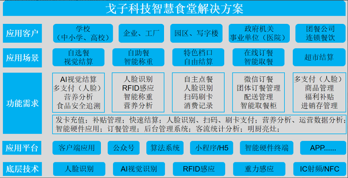 智慧食堂刷臉支付系統(tǒng)怎么開通？