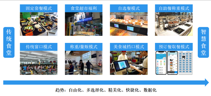 智慧食堂建設(shè)能夠改變傳統(tǒng)食堂的哪些問題？