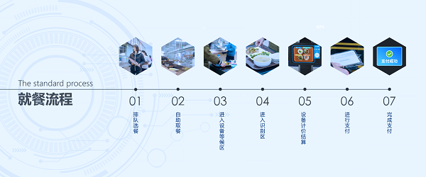 企業(yè)智慧食堂管理系統(tǒng)方案有什么優(yōu)勢呢？