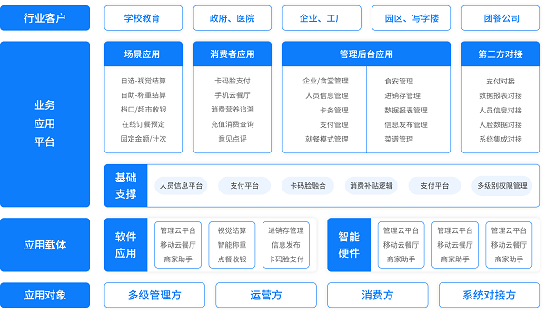 戈子科技智慧食堂方案賦能食堂商戶智能經(jīng)營(yíng)，快速結(jié)算！