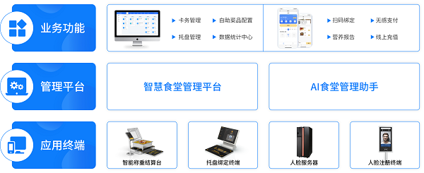 戈子科技智慧食堂方案賦能食堂商戶智能經(jīng)營(yíng)，快速結(jié)算！