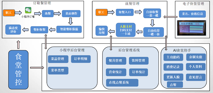 醫(yī)院數(shù)字化食堂全場(chǎng)景解決方案