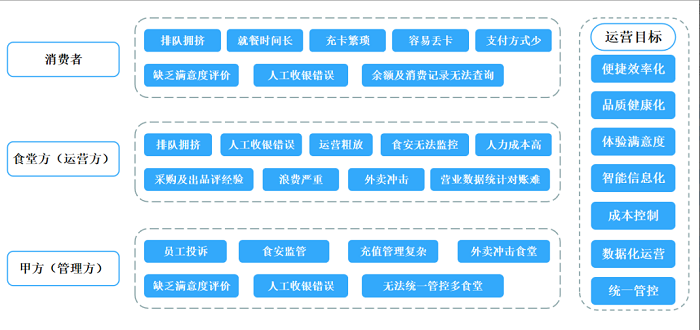 傳統(tǒng)團(tuán)餐模式痛點(diǎn)